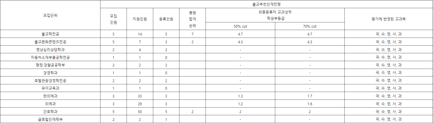 동국대 WISE 불교추천인재전형 수시등급