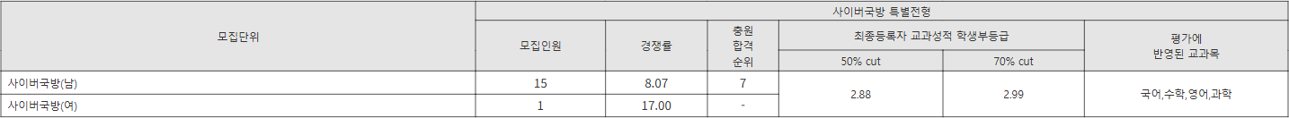 세종대 사이버국방 특별전형 수시등급