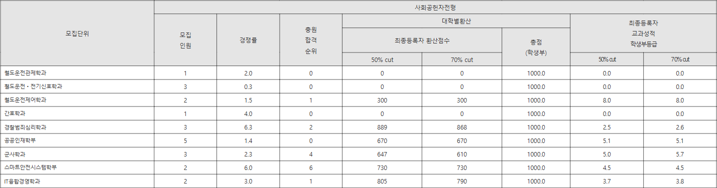 동양대 사회공헌자전형 수시등급