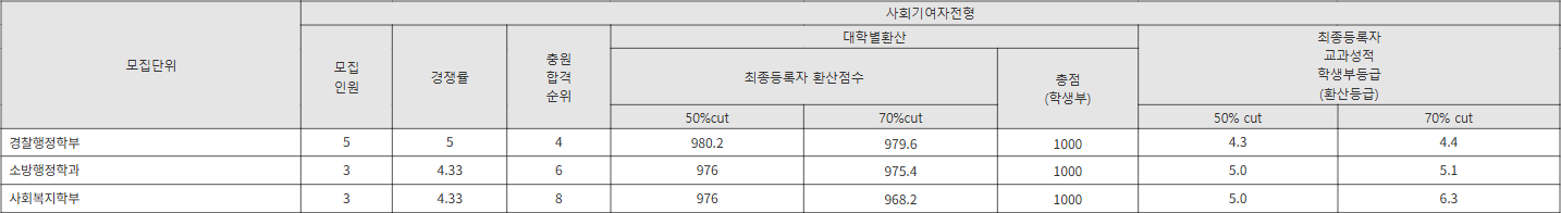 서원대 사회기여자전형 수시등급