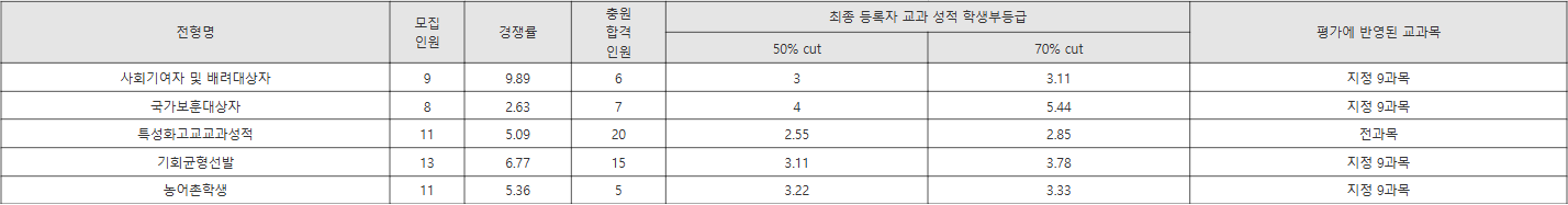 성공회대 사회기여자 등 수시등급