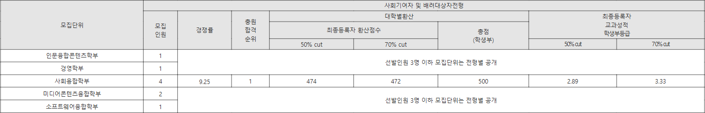 성공회대 사회기여자 및 배려대상자전형 수시등급