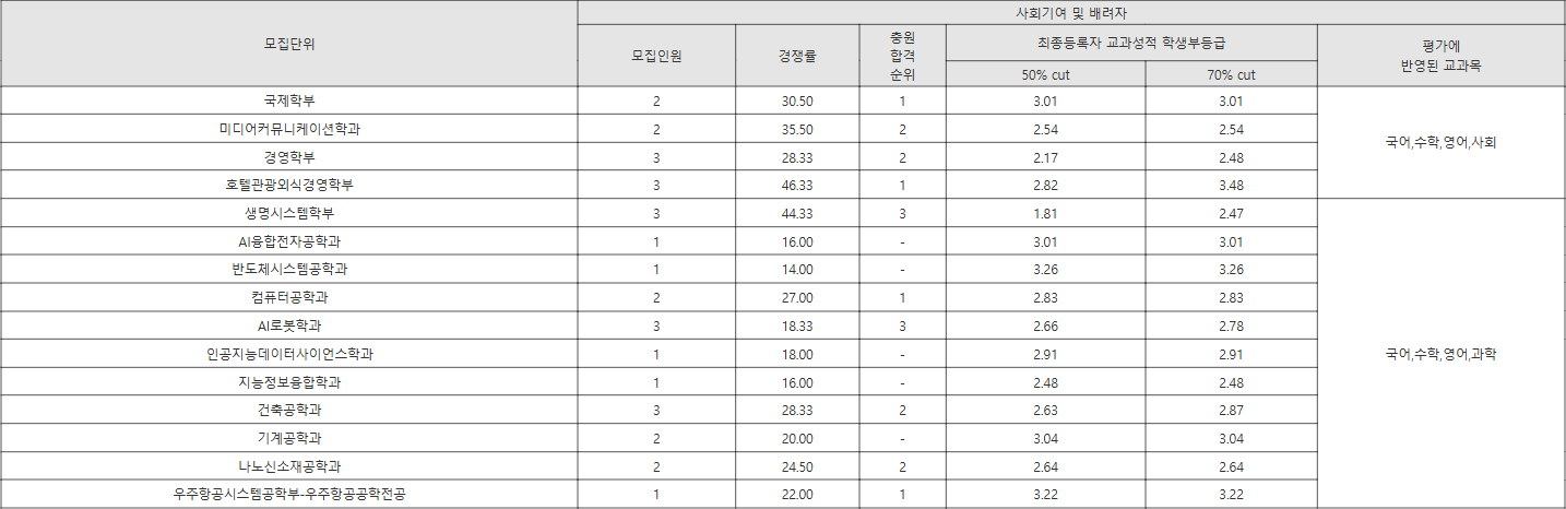 세종대 사회기여 및 배려자 수시등급