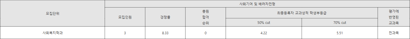 서울신학대 사회기여 및 배려자전형 수시등급