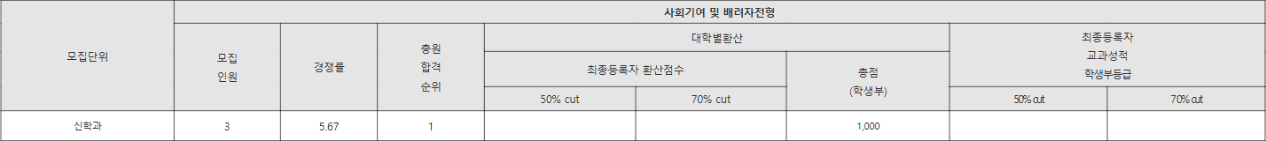 한세대 사회기여 및 배려자전형 수시등급