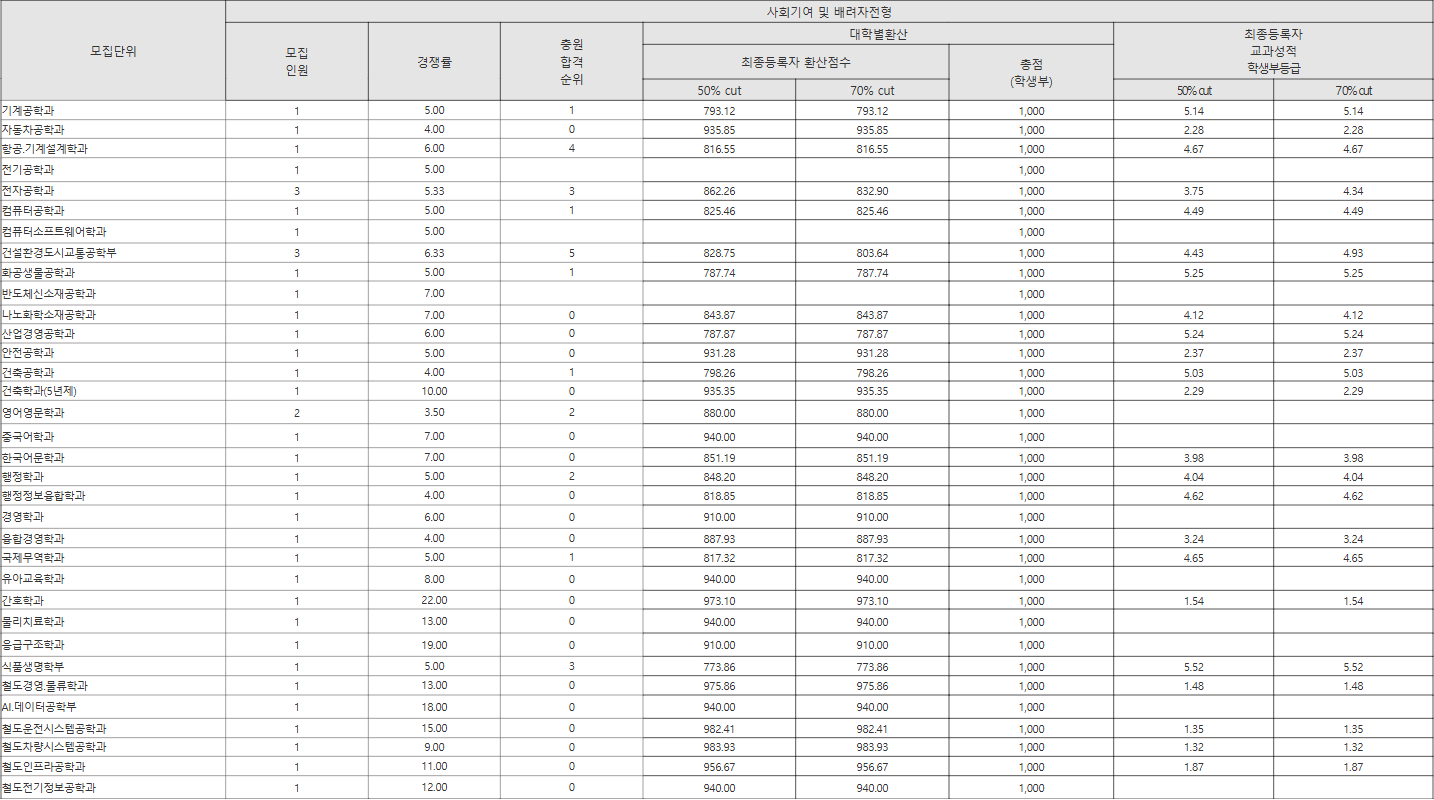 한국교통대 사회기여 및 배려자전형 수시등급