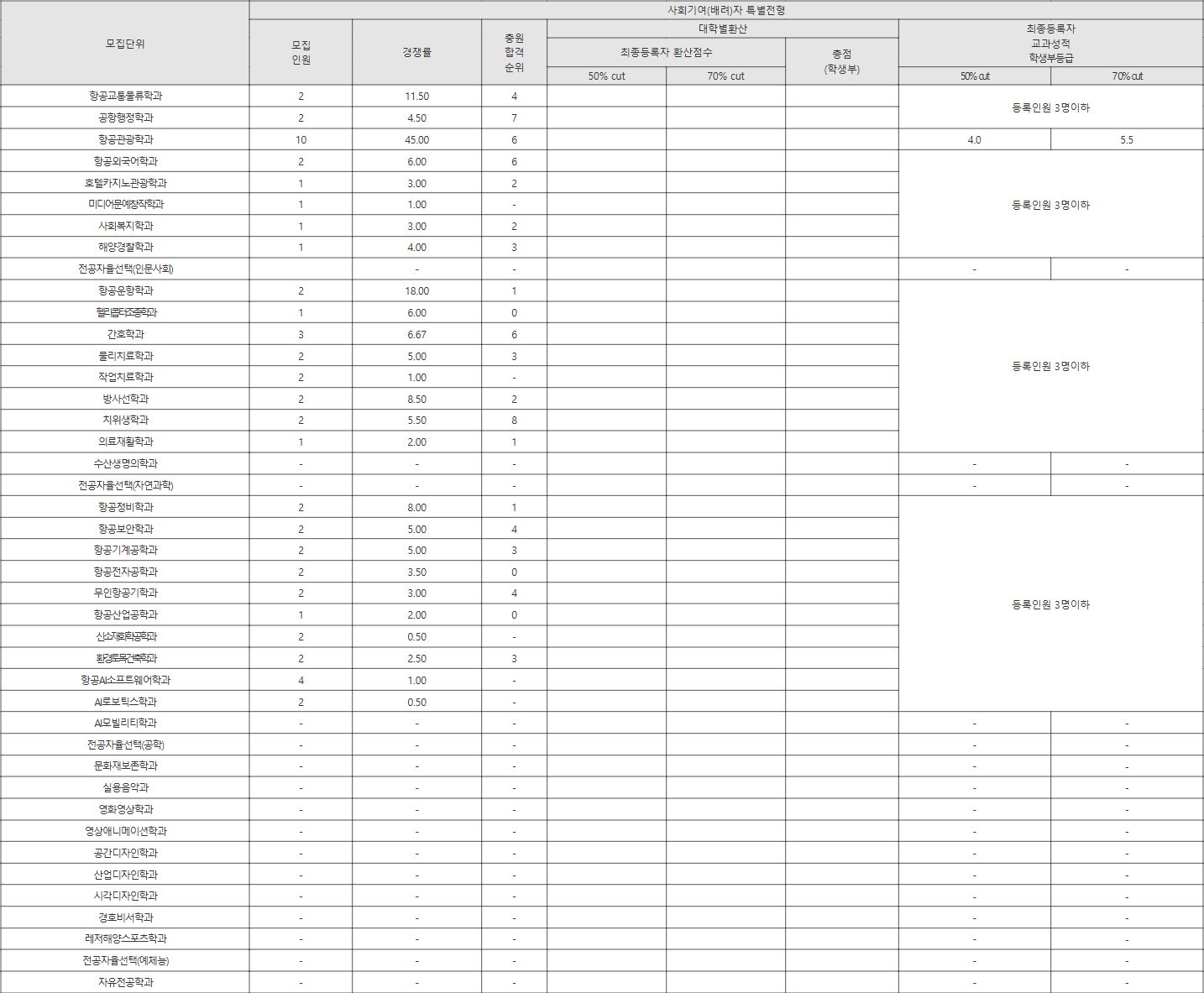 한서대 사회기여(배려)자 특별전형 수시등급