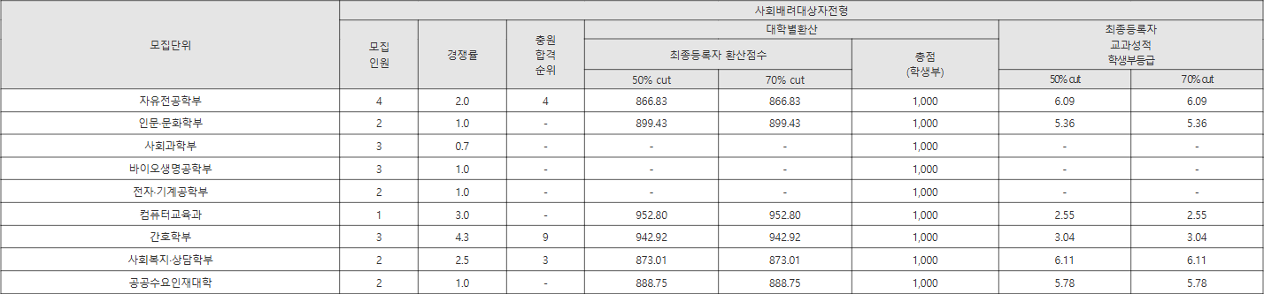경국대 사회배려대상자전형 수시등급
