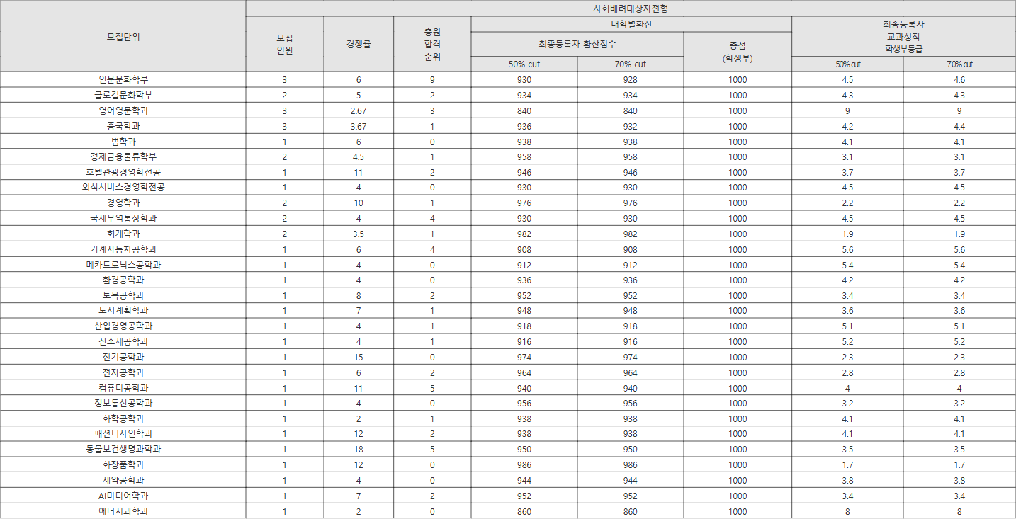 경성대 사회배려대상자전형 수시등급