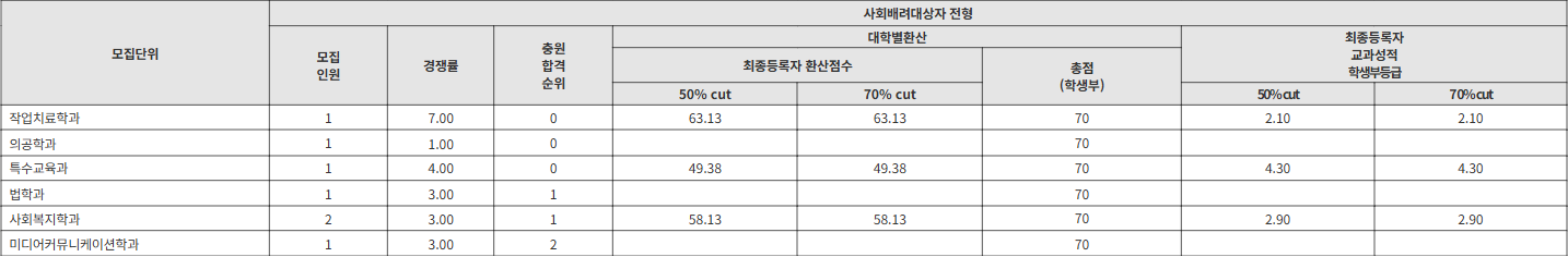 인제대 사회배려대상자 전형 수시등급