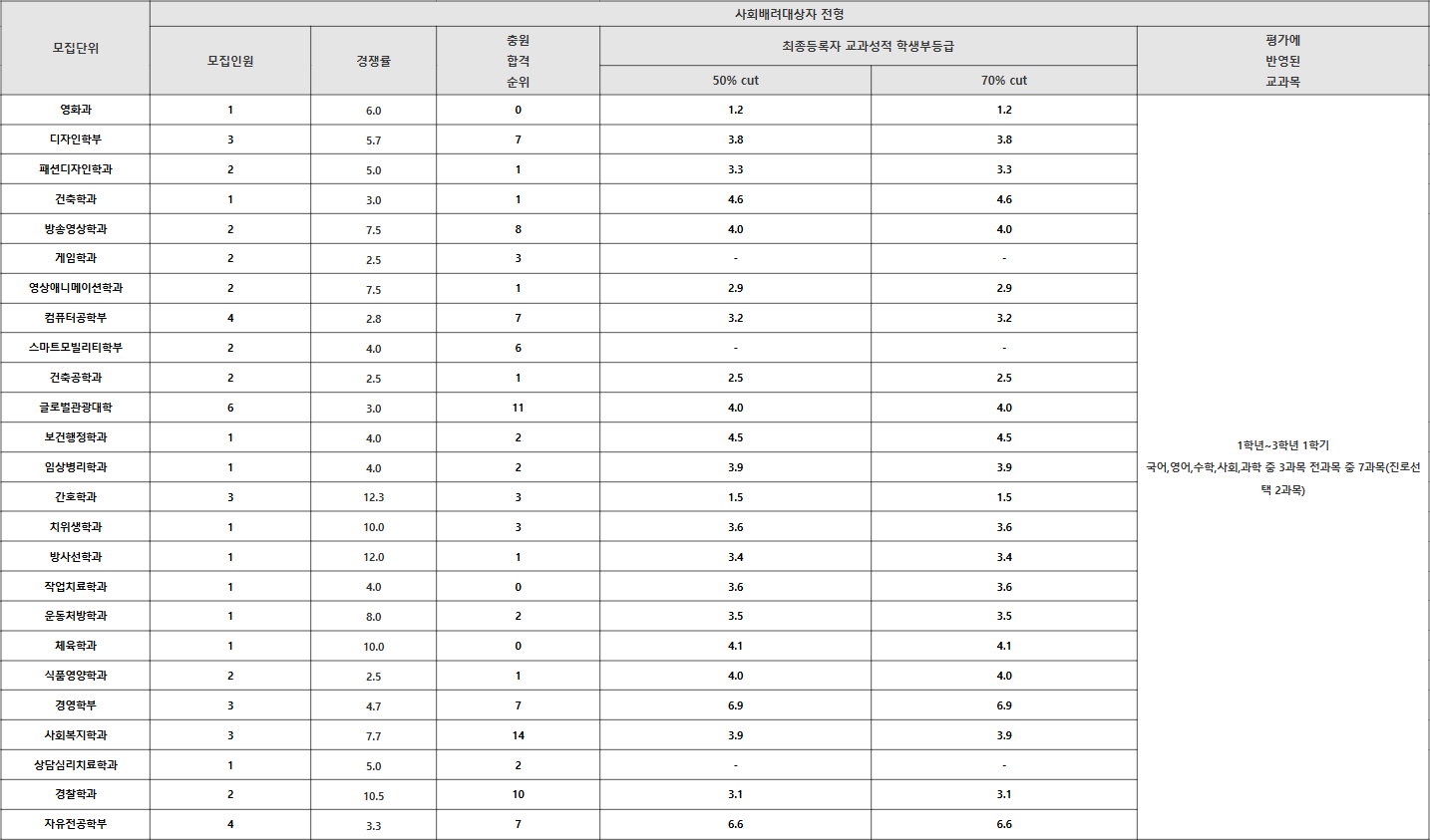 동서대 사회배려대상자 전형 수시등급