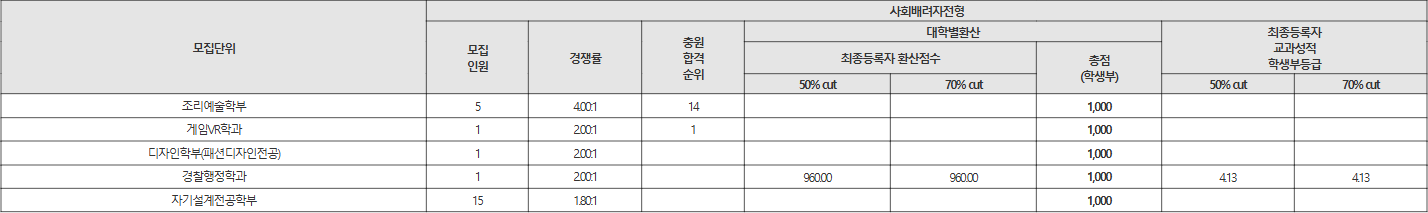 영산대 사회배려자전형 수시등급