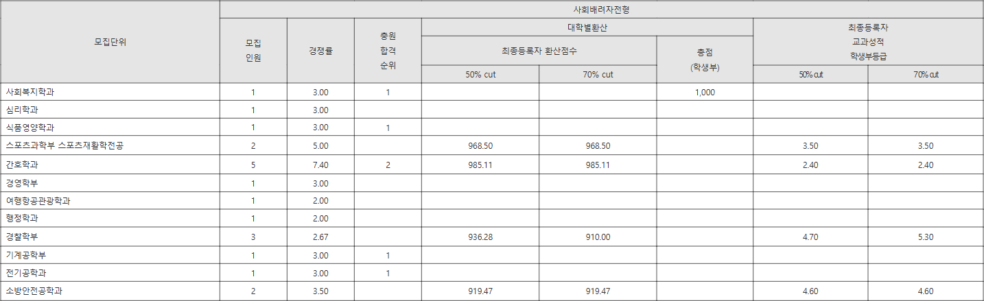 경남대 사회배려자전형 수시등급