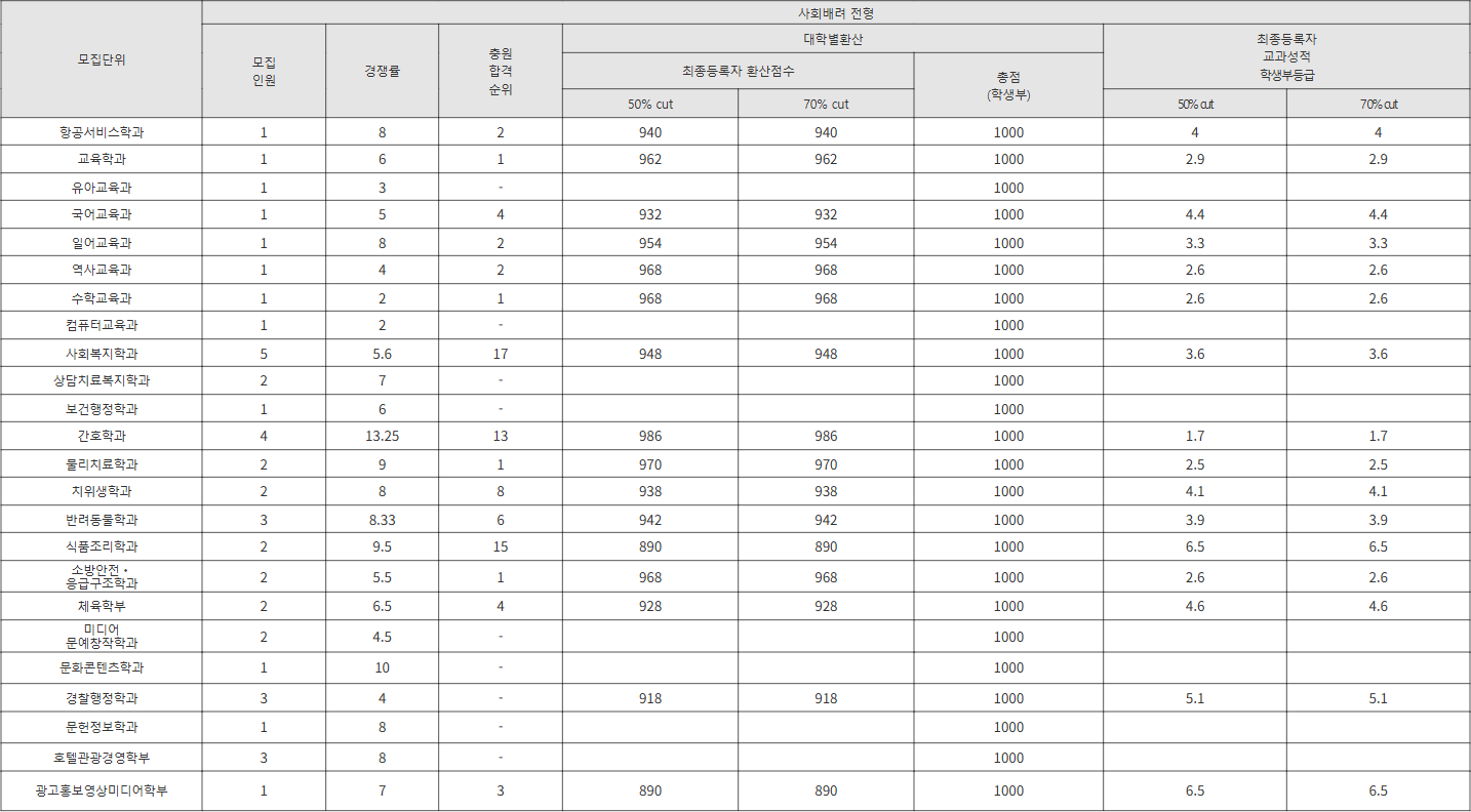 신라대 사회배려 전형 수시등급