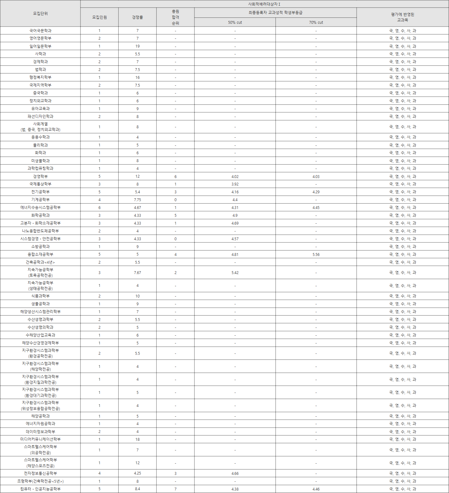 부경대 사회적배려대상자Ⅰ 수시등급