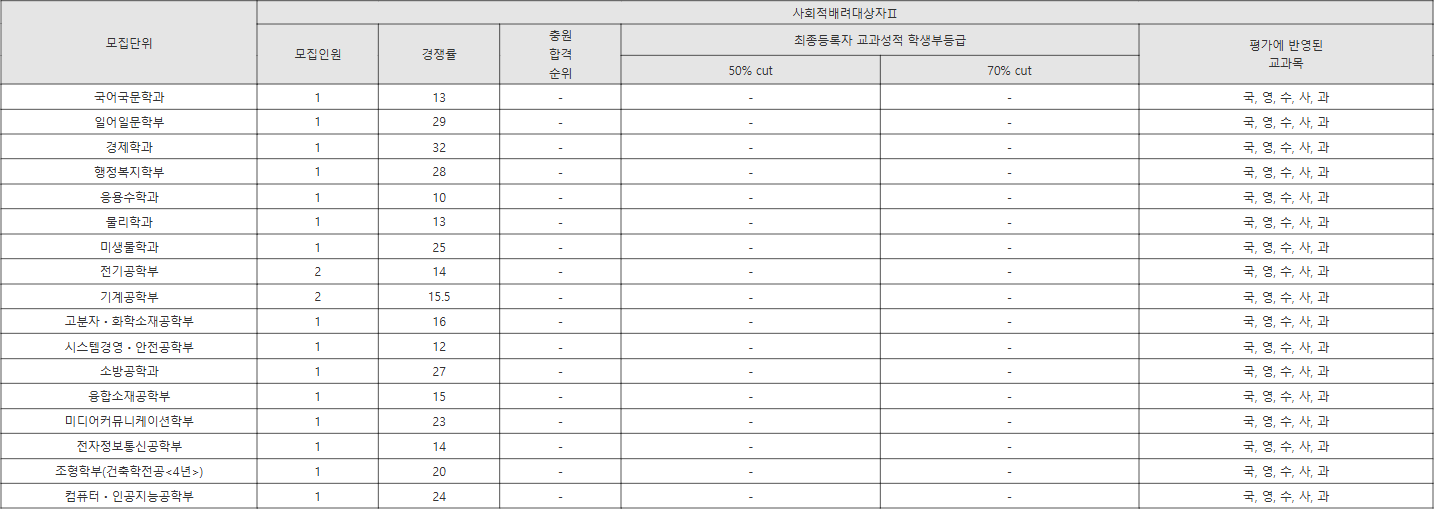 부경대 사회적배려대상자Ⅱ 수시등급