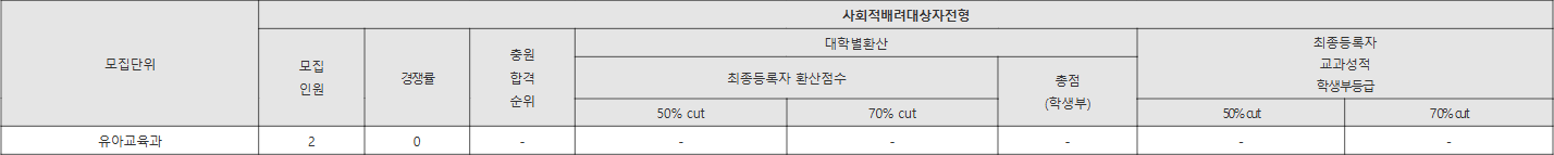 호원대 사회적배려대상자전형 수시등급