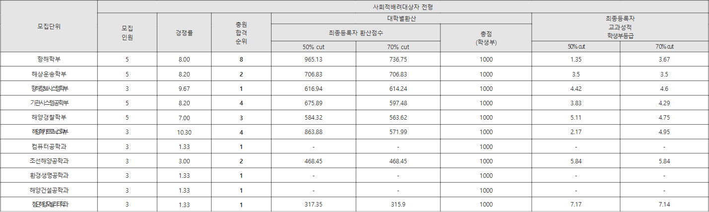 목포해양대 사회적배려대상자 전형 수시등급