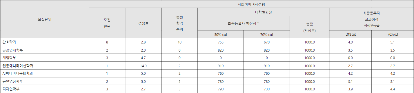 동양대 사회적배려자전형 수시등급