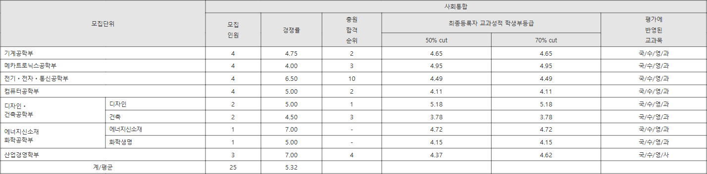 한국기교대 사회통합 수시등급