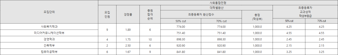 선문대 사회통합전형 수시등급