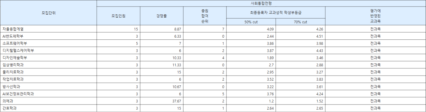 연세대 미래캠퍼스 사회통합전형 수시등급