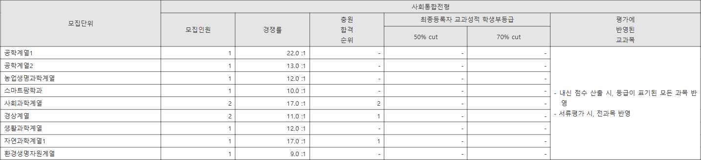 전북대 사회통합전형 수시등급