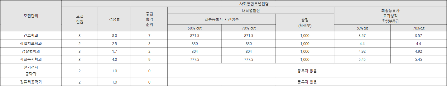 상지대 사회통합특별전형 수시등급