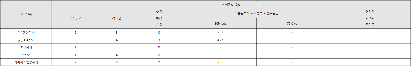 제주대 사회통합 전형 수시등급
