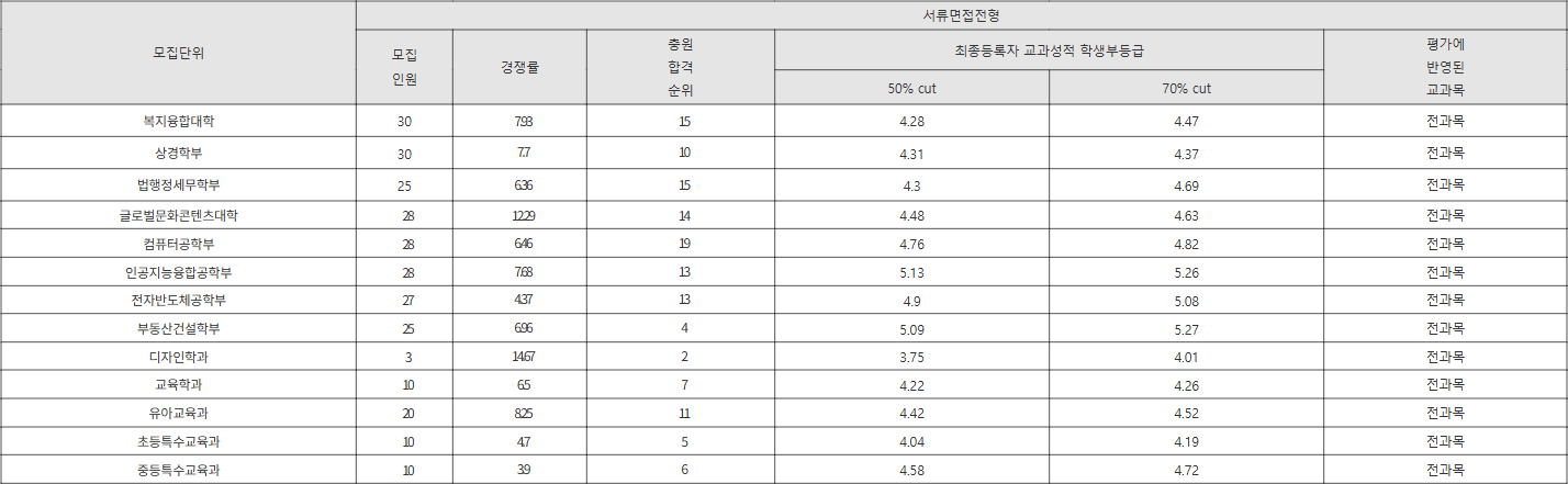 강남대 서류면접전형 수시등급
