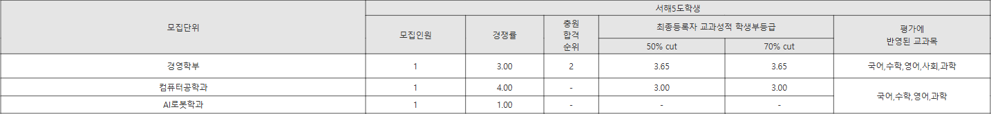 세종대 서해5도학생 수시등급