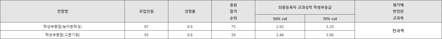인하대 선발인원 3명 이하 수시등급