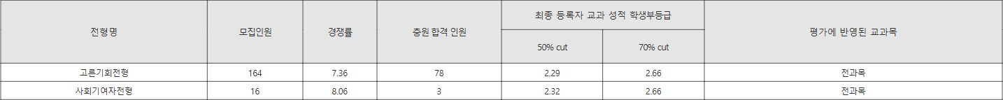 이화여대 선발인원 3명 이하 수시등급