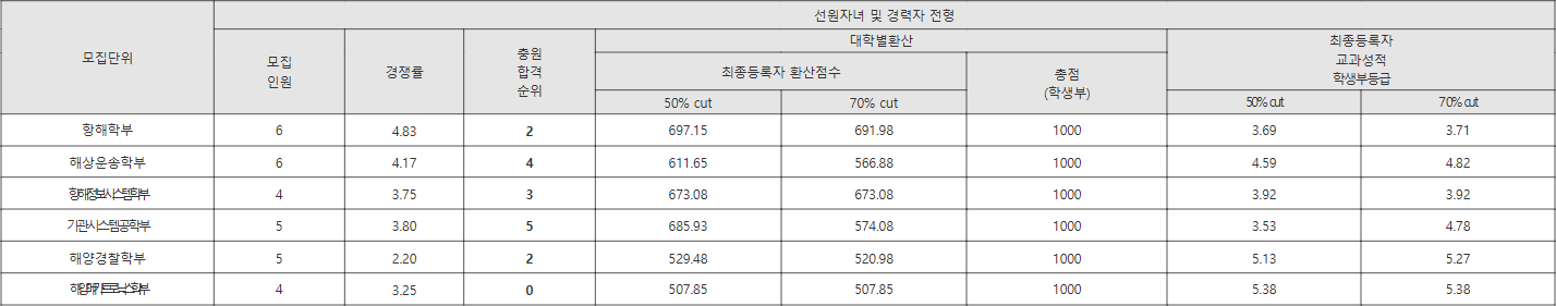 목포해양대 선원자녀 및 경력자 전형 수시등급