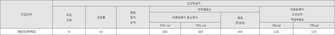 남부대 성인학습자 수시등급