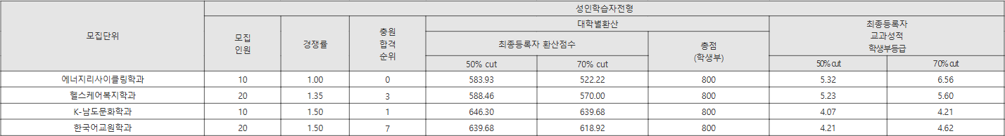 동신대 성인학습자전형 수시등급