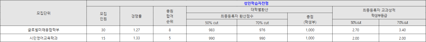 부산외대 성인학습자전형 수시등급