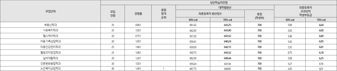 영산대 성인학습자전형 수시등급