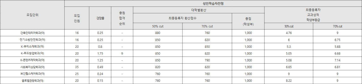 호원대 성인학습자전형 수시등급