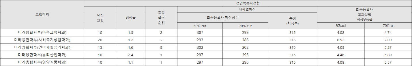 광주여대 성인학습자전형 수시등급