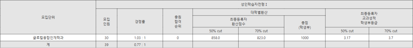 중원대 성인학습자전형Ⅰ 수시등급
