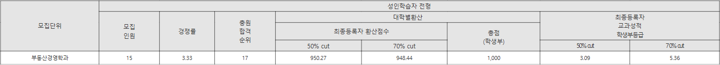 창신대 성인학습자 전형 수시등급