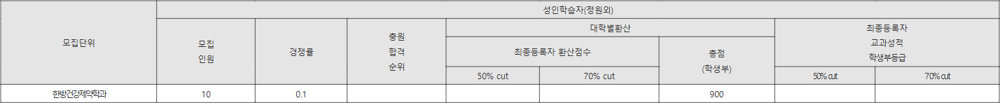 남부대 성인학습자(정원외) 수시등급