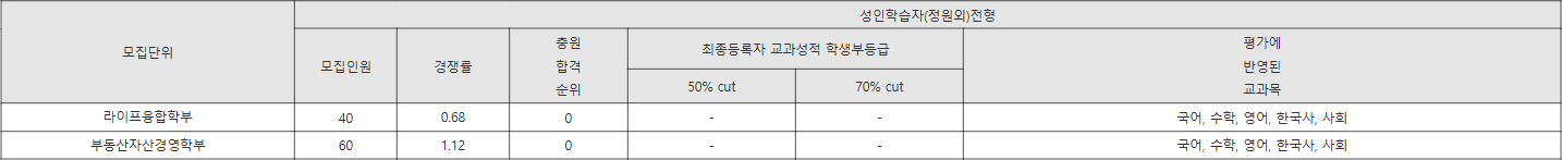 동의대 성인학습자(정원외)전형 수시등급