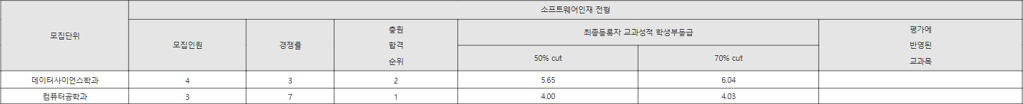 제주대 소프트웨어인재 전형 수시등급