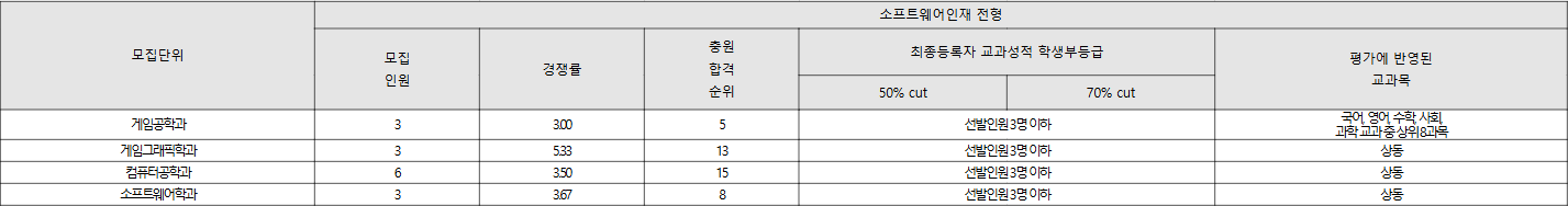 동명대 소프트웨어인재 전형 수시등급