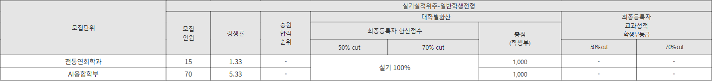 세한대 실기실적위주-일반학생전형 수시등급