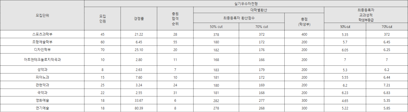 수원대 실기우수자전형 수시등급