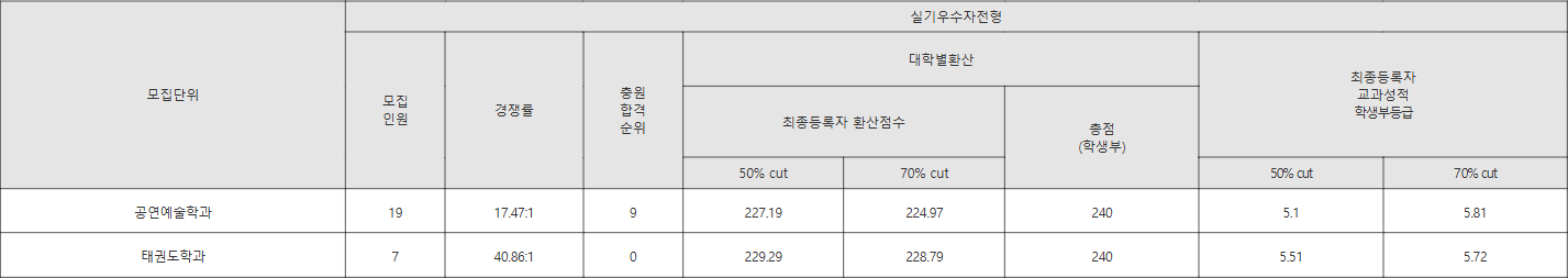 한국체대 실기우수자전형 수시등급