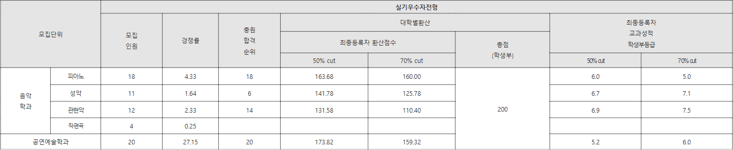 한세대 실기우수자전형 수시등급